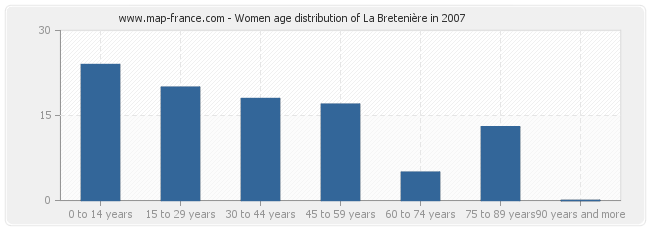 Women age distribution of La Bretenière in 2007